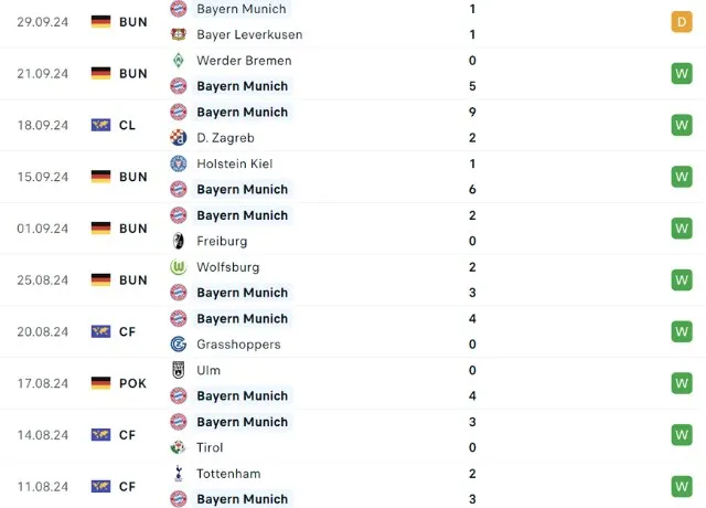 Phong độ thi đấu Bayern Munich